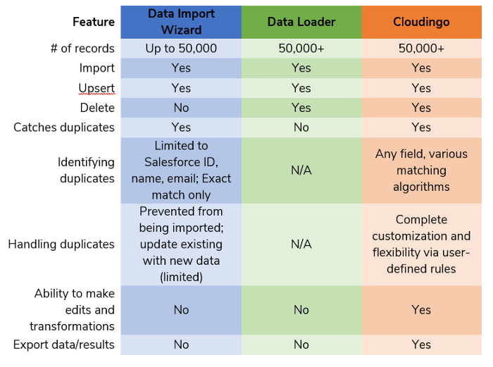 best way to import records to salesforce