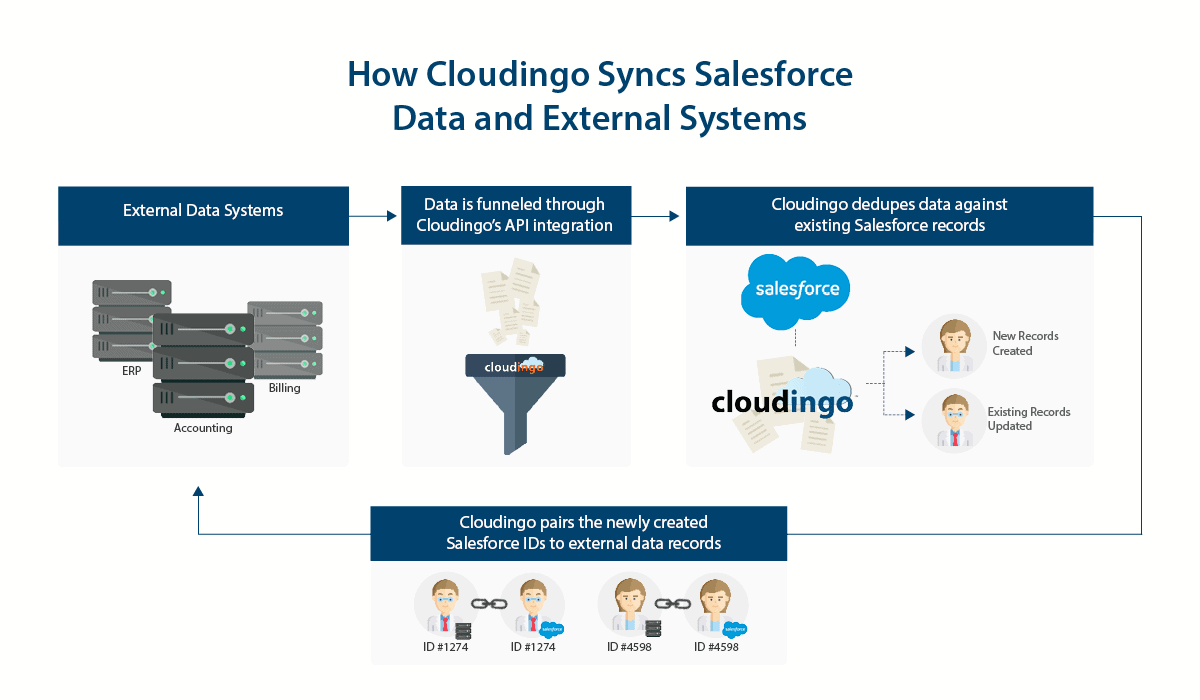 API Diagram Integrate Salesforce with External Systems