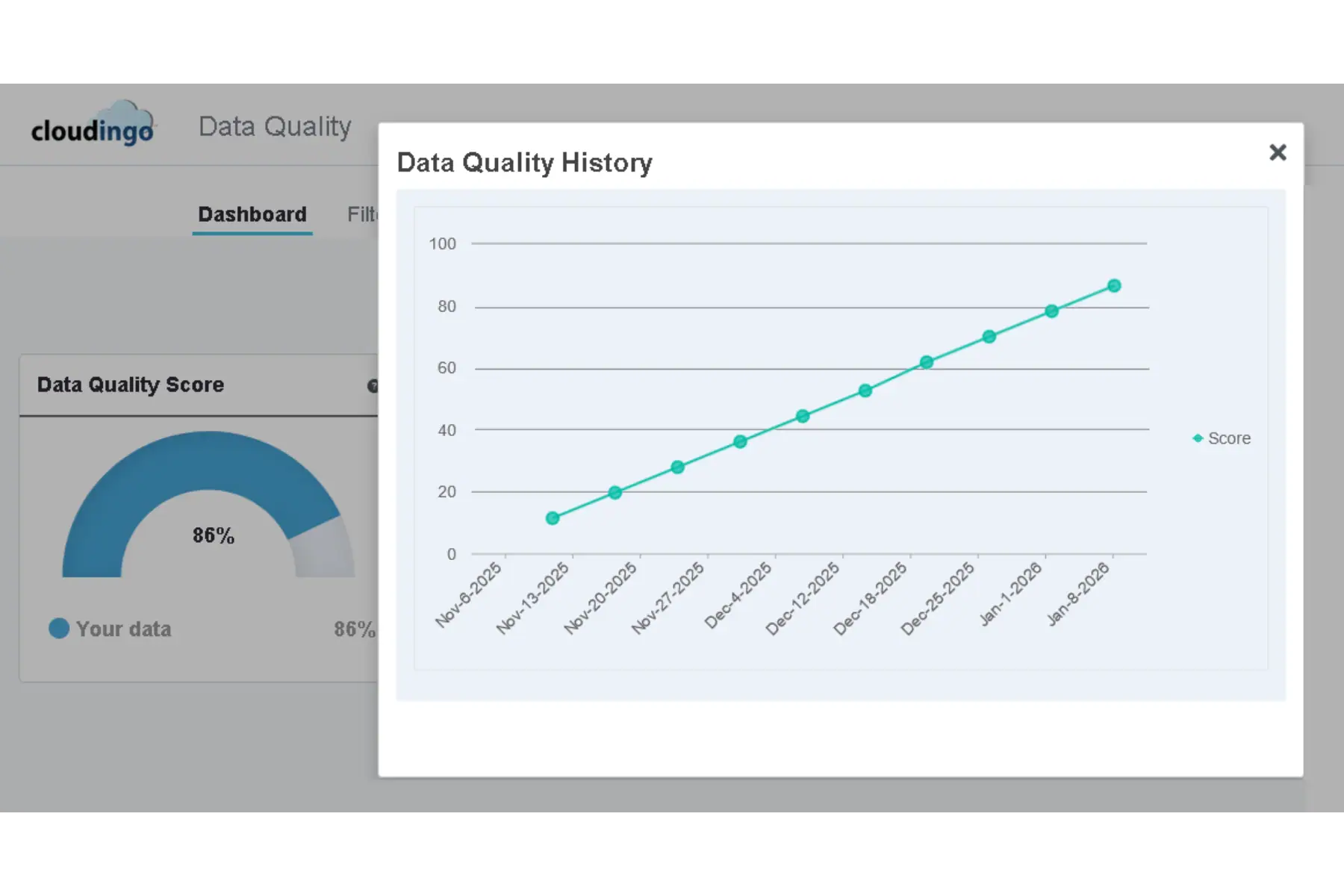 Cloudingo Data Quality Dashboard showing Data Quality Score and duplicates by object