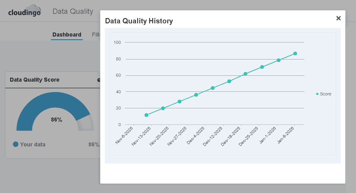 Data Quality Growth. Line graph showing data quality improvement over time at Cloudingo.