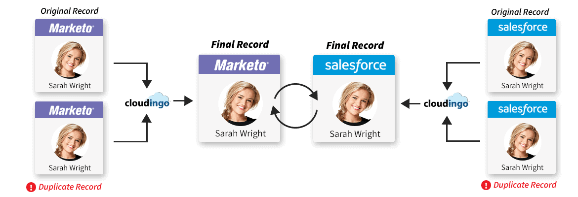 Dedupe Leads in Marketo