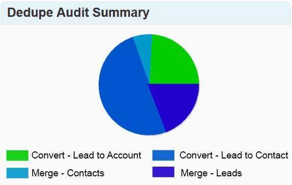 chart – audit summary