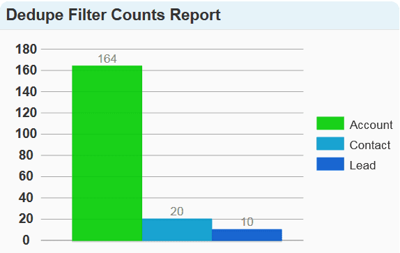 chart – dupe report