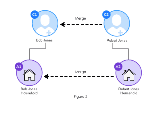 hybrid merge