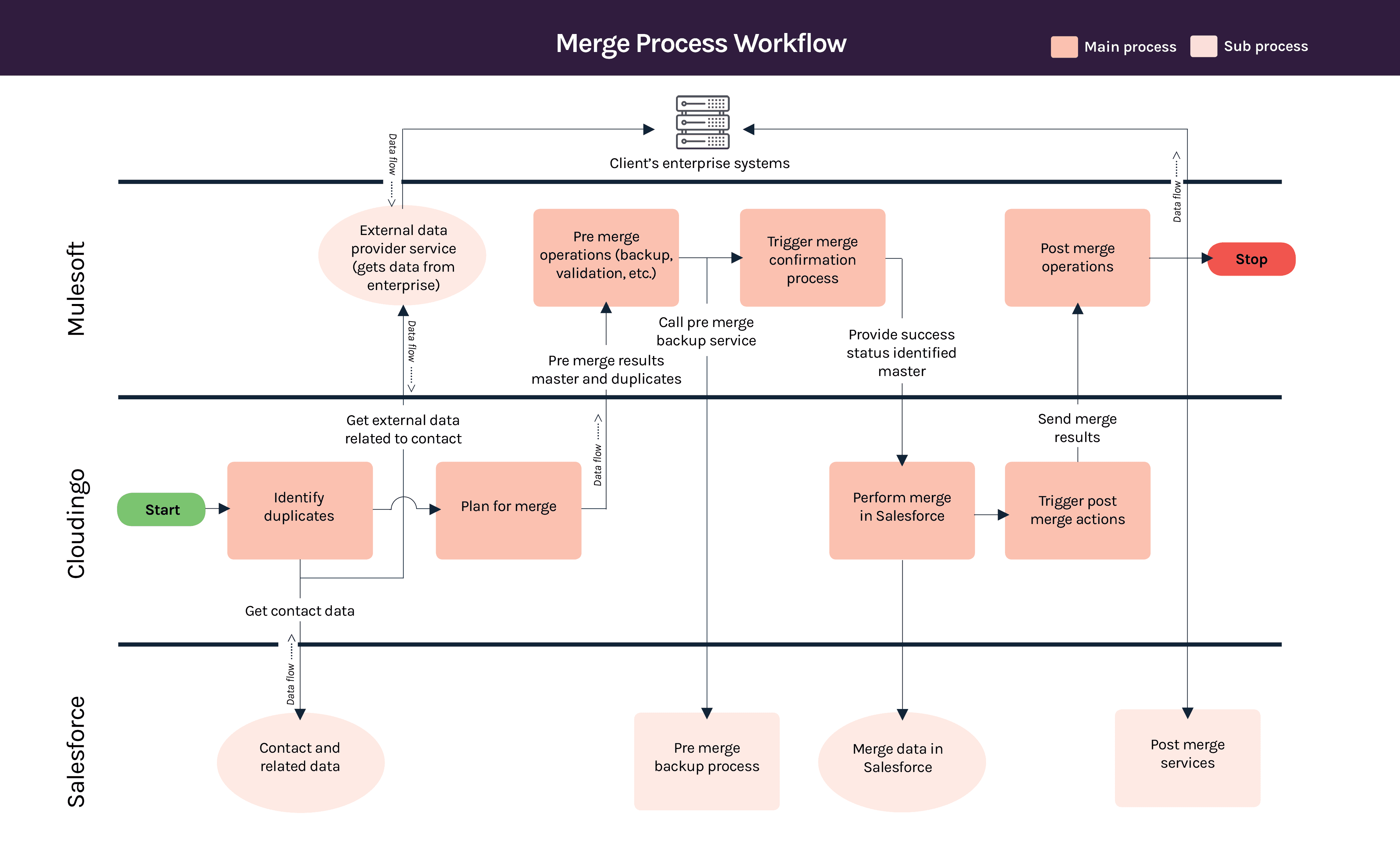 integrate systems with salesforce