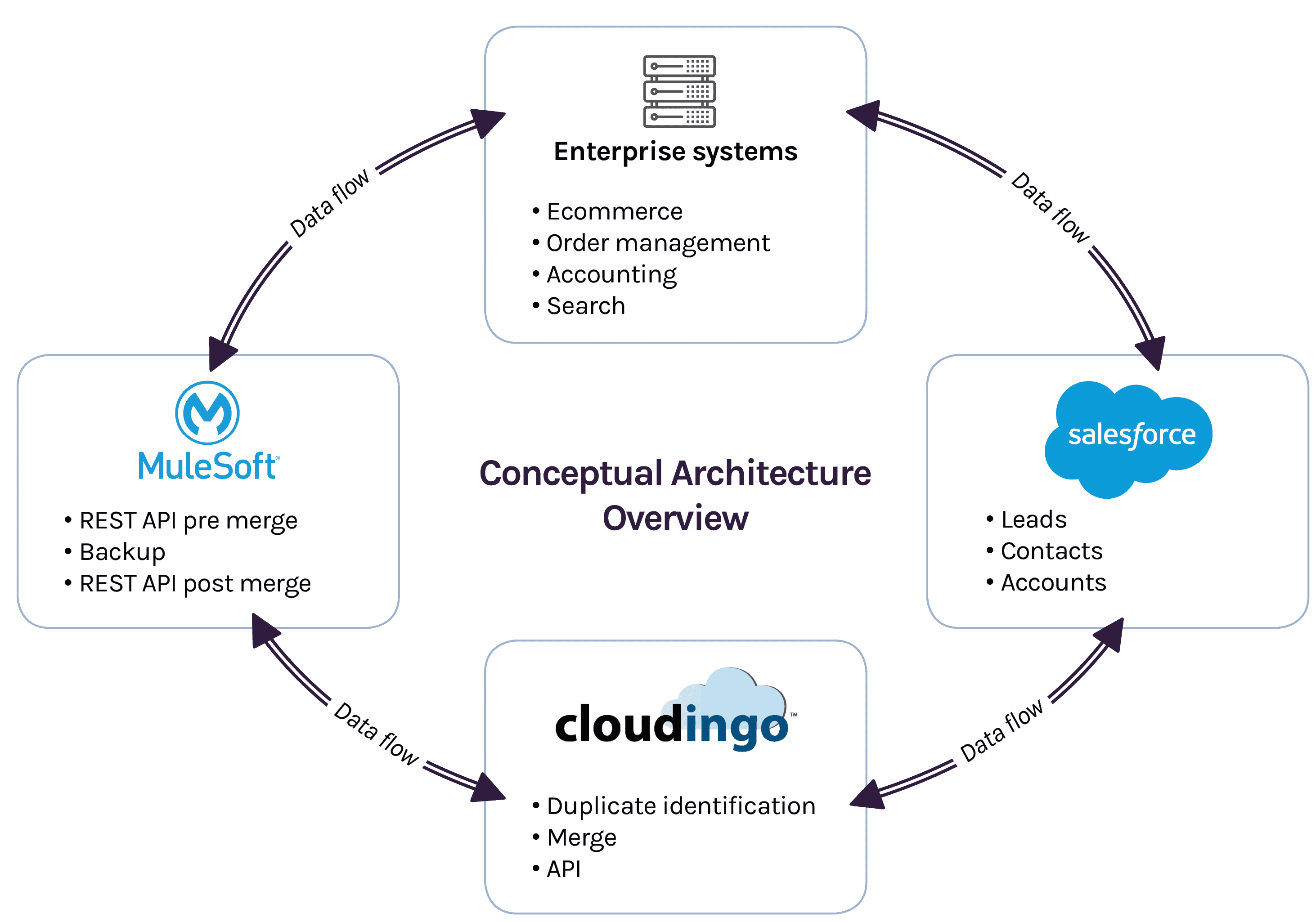 integrate systems with salesforce